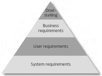 niveaus requirements business user system